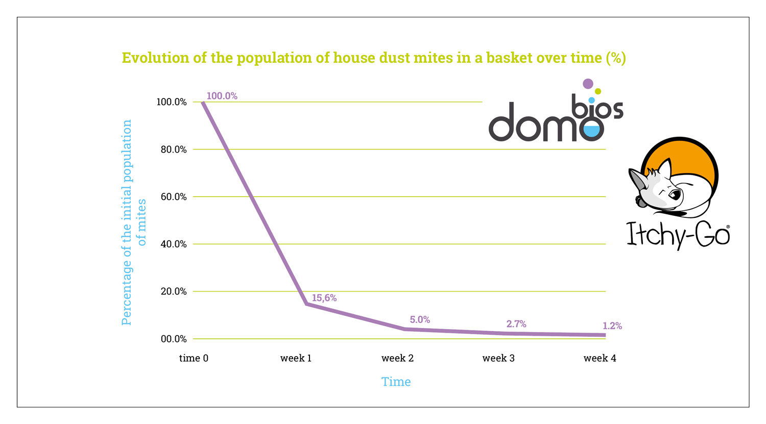 Itchy-Go anti-acariens de Domobios, une solution efficace et rapide pour supprimer les acariens allergisants. Sans produit toxique et sans effet secondaire.